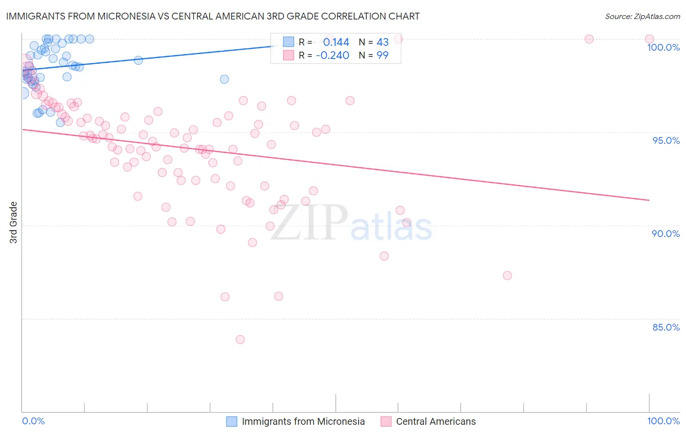 Immigrants from Micronesia vs Central American 3rd Grade