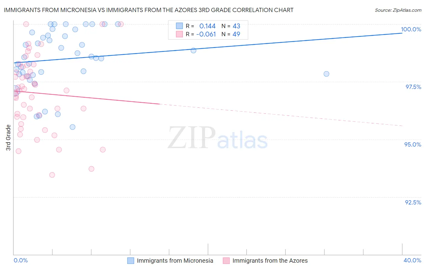 Immigrants from Micronesia vs Immigrants from the Azores 3rd Grade