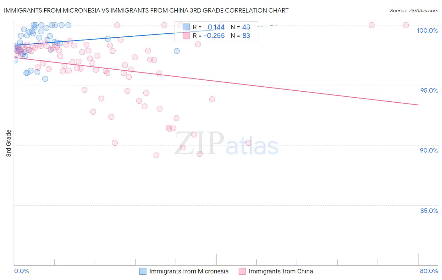 Immigrants from Micronesia vs Immigrants from China 3rd Grade