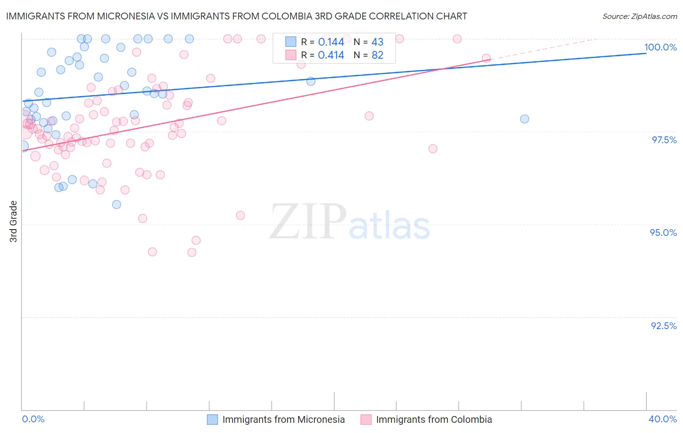 Immigrants from Micronesia vs Immigrants from Colombia 3rd Grade