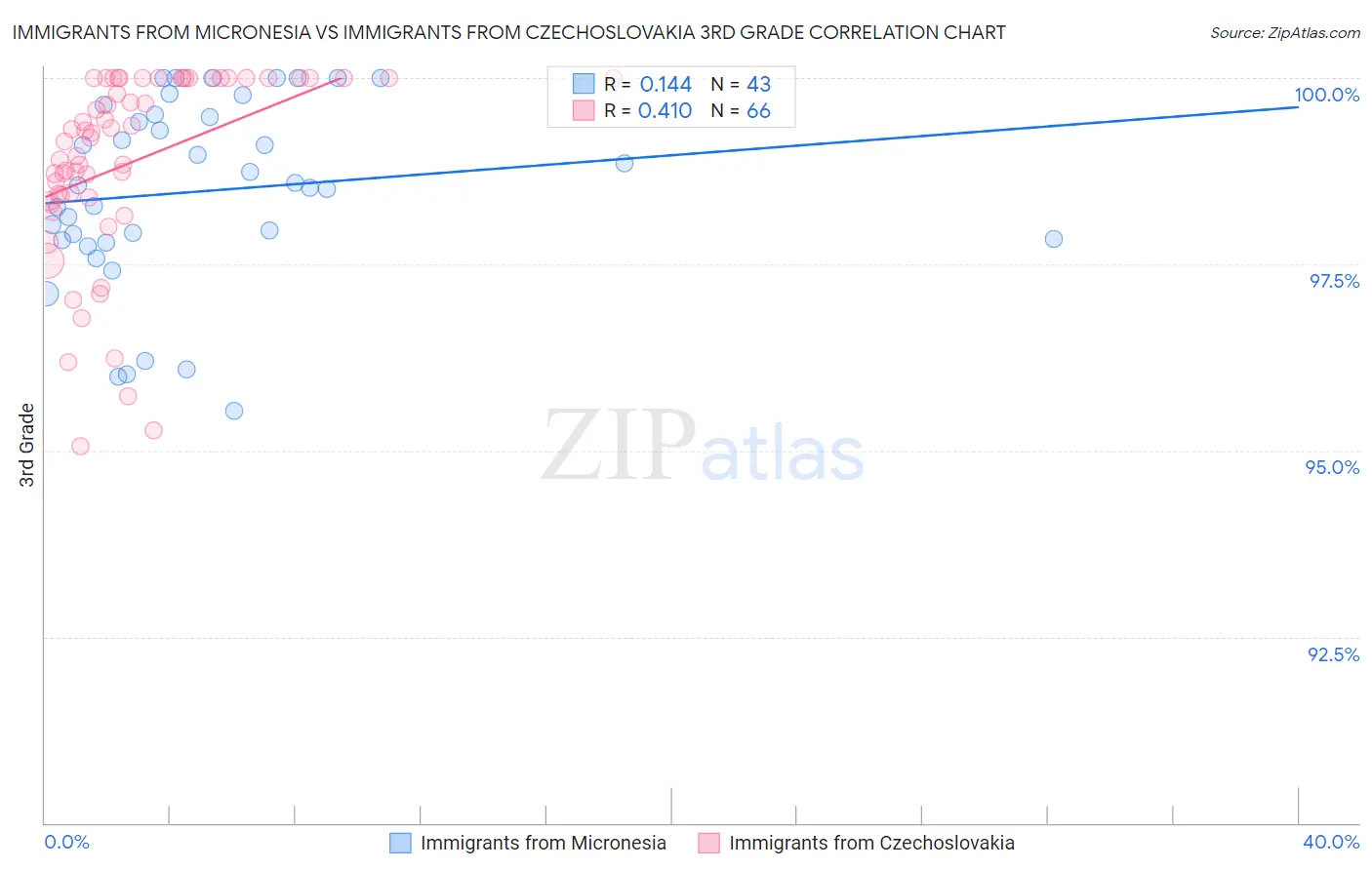 Immigrants from Micronesia vs Immigrants from Czechoslovakia 3rd Grade