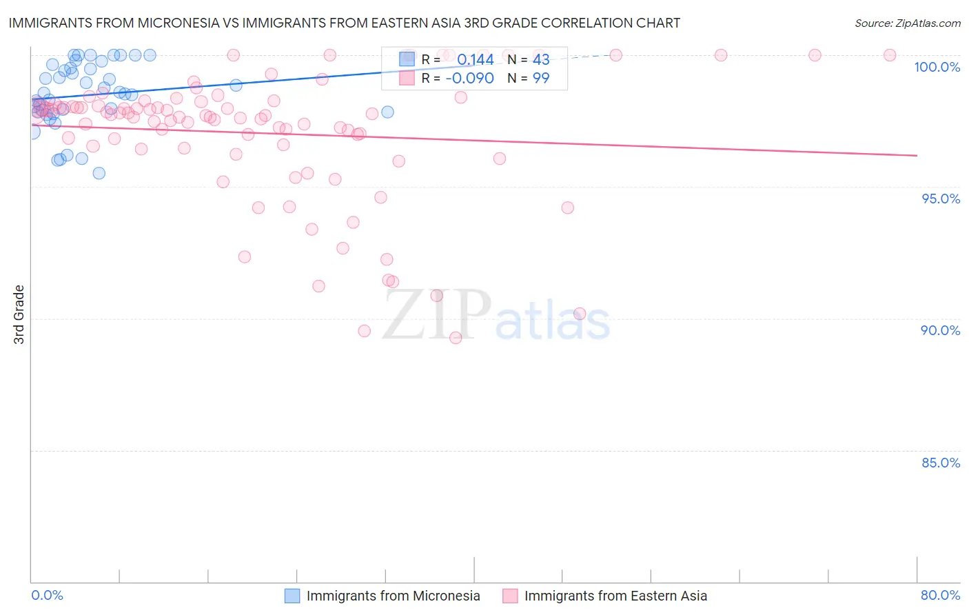 Immigrants from Micronesia vs Immigrants from Eastern Asia 3rd Grade