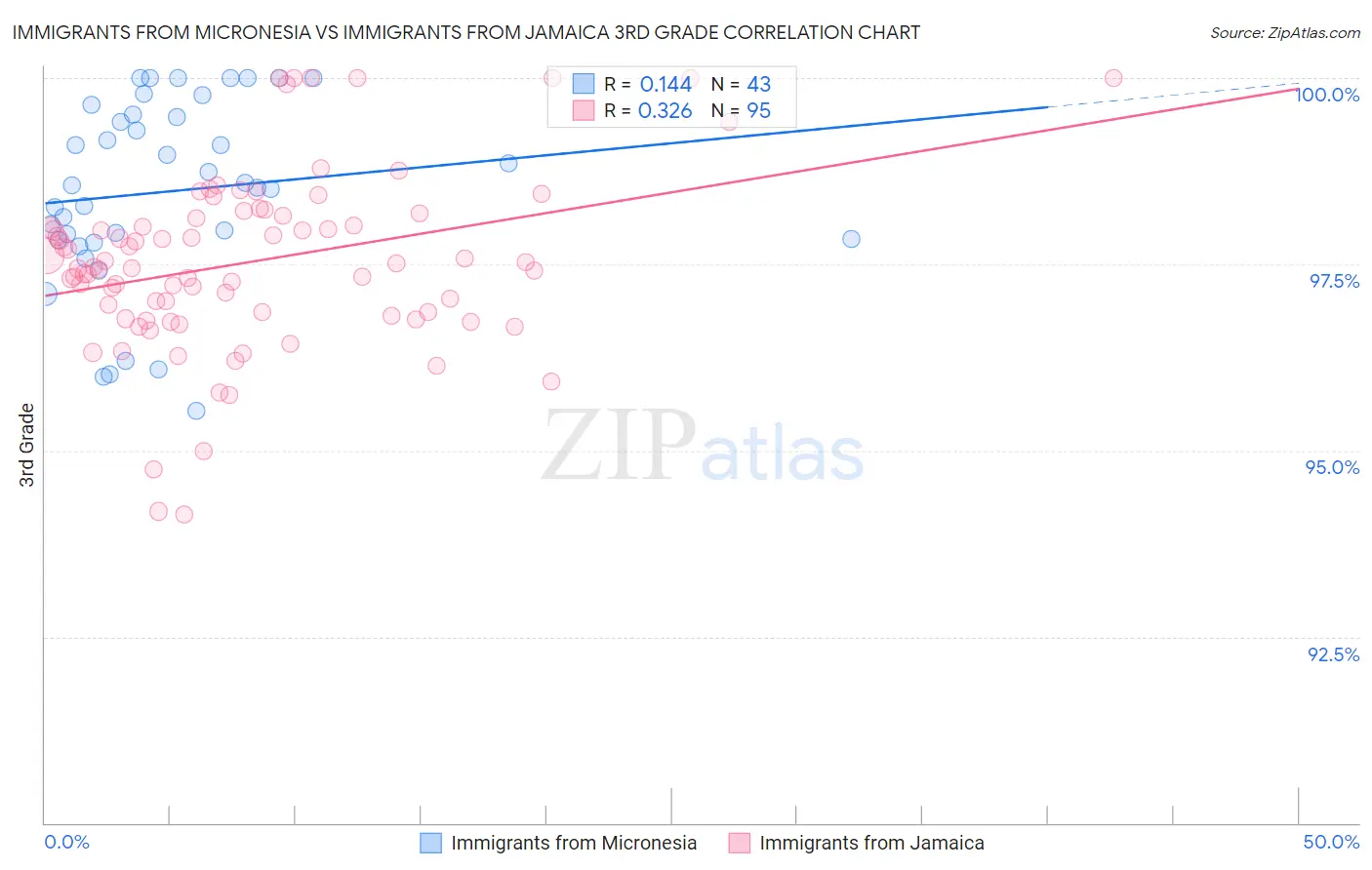 Immigrants from Micronesia vs Immigrants from Jamaica 3rd Grade