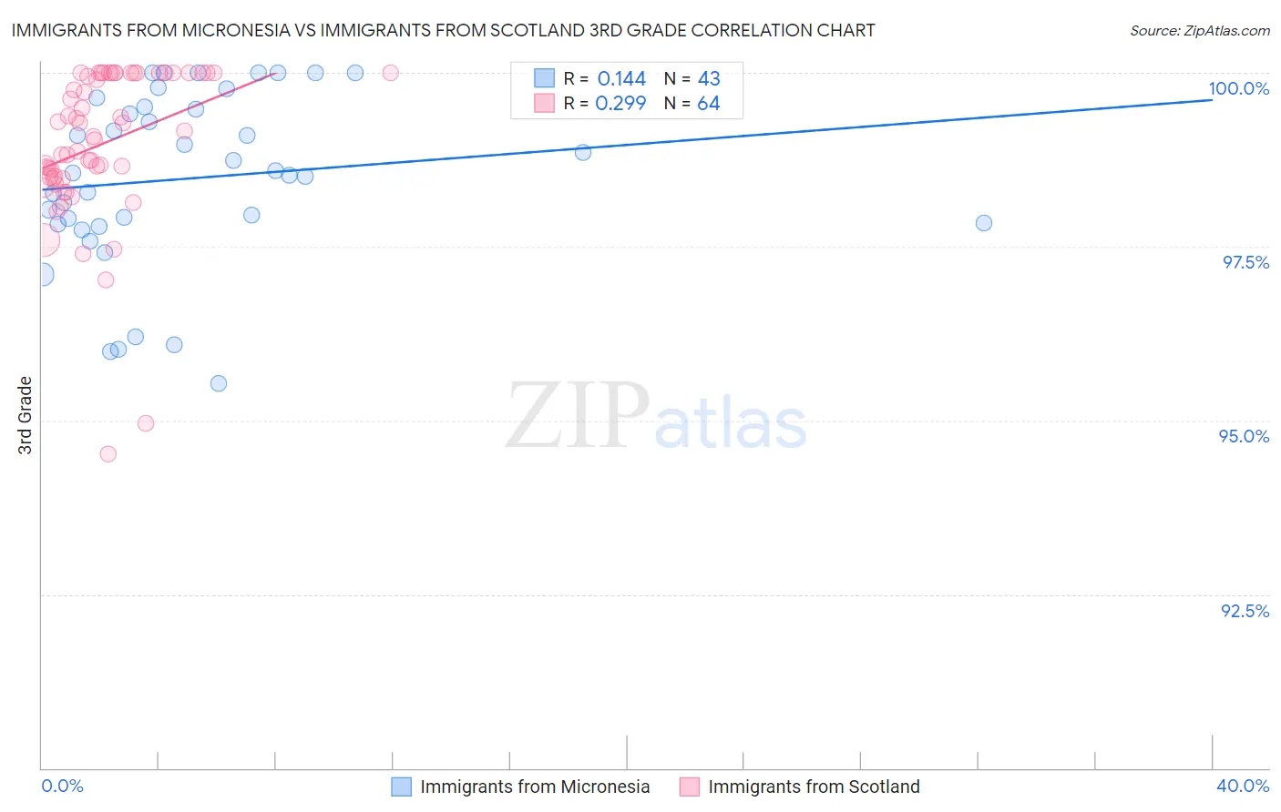 Immigrants from Micronesia vs Immigrants from Scotland 3rd Grade