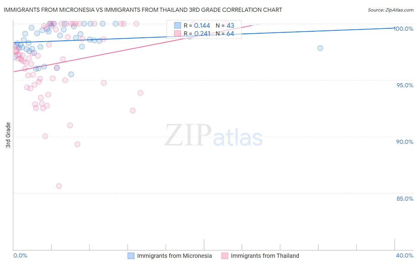 Immigrants from Micronesia vs Immigrants from Thailand 3rd Grade