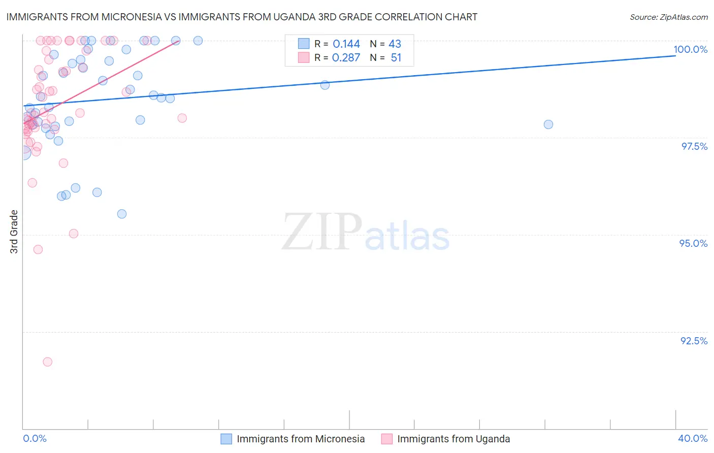 Immigrants from Micronesia vs Immigrants from Uganda 3rd Grade