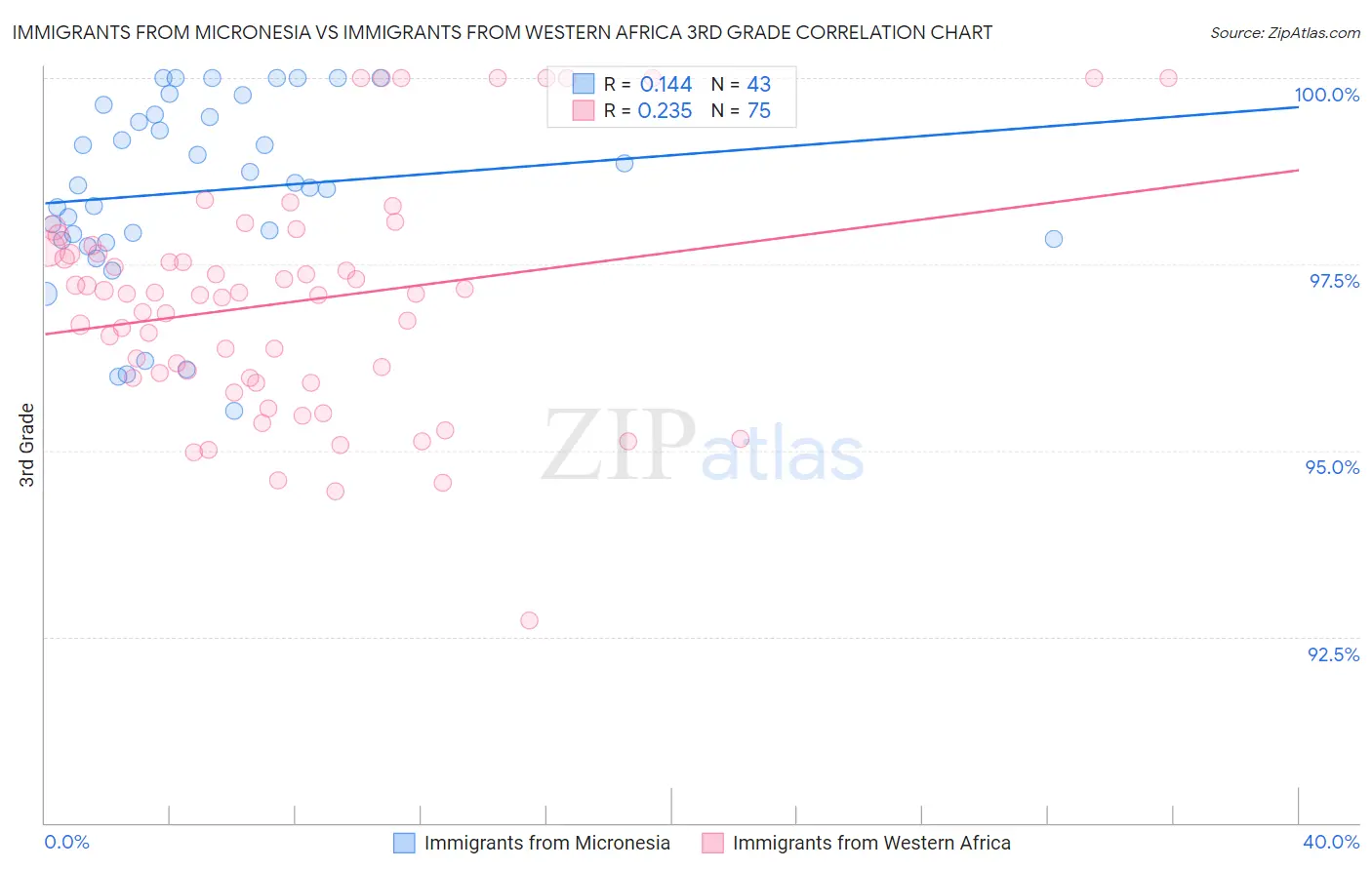 Immigrants from Micronesia vs Immigrants from Western Africa 3rd Grade