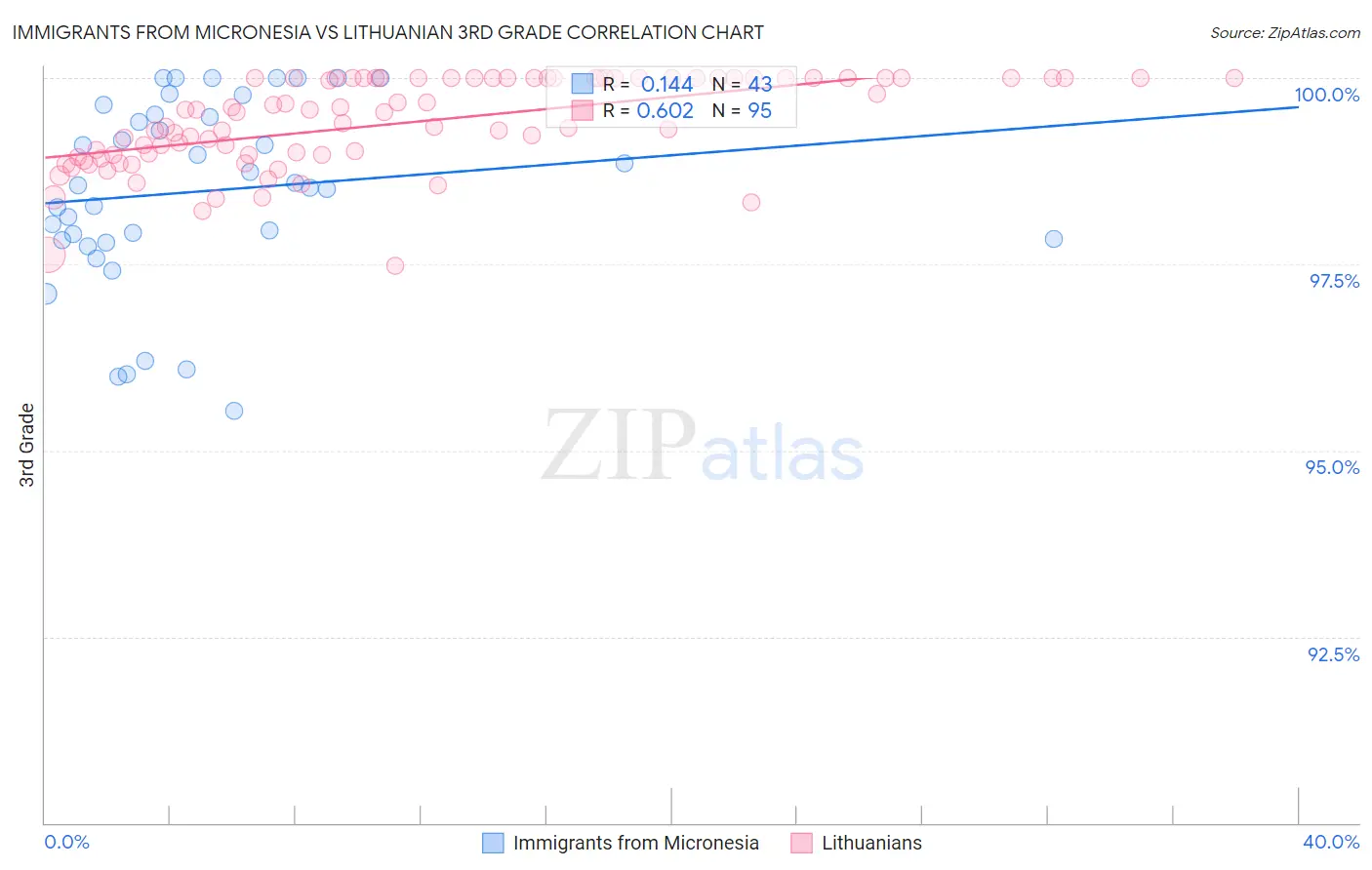 Immigrants from Micronesia vs Lithuanian 3rd Grade