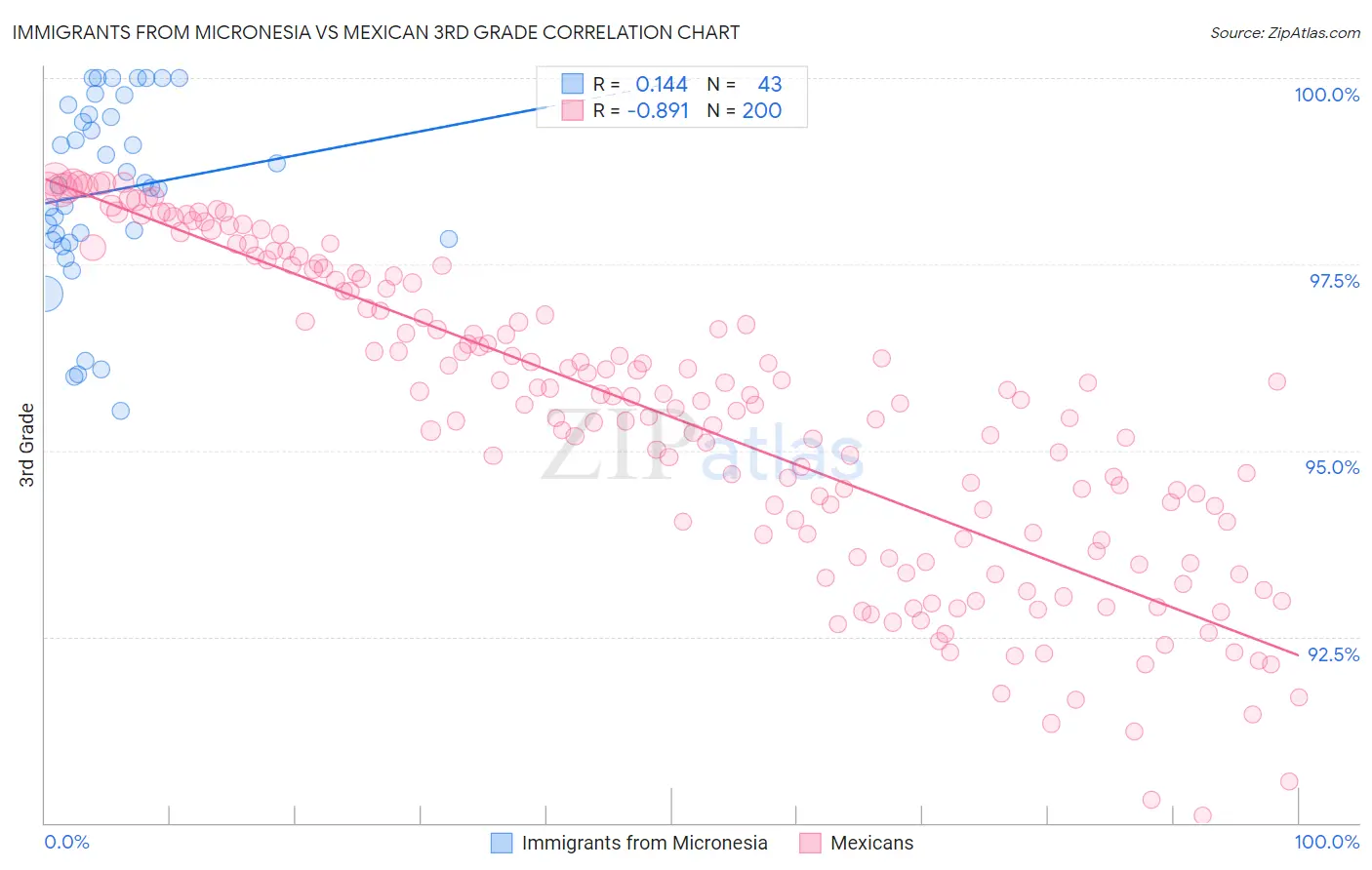 Immigrants from Micronesia vs Mexican 3rd Grade