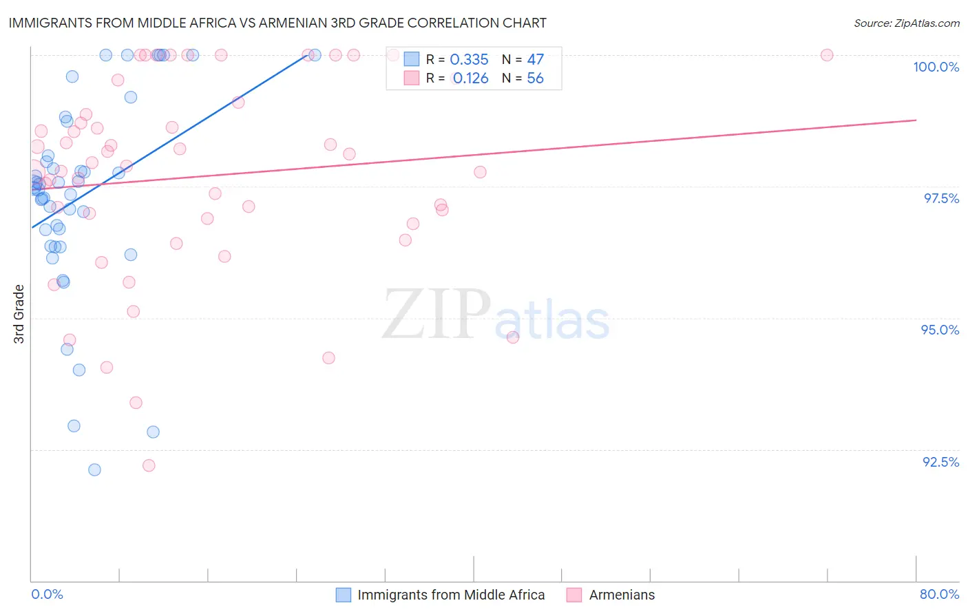 Immigrants from Middle Africa vs Armenian 3rd Grade