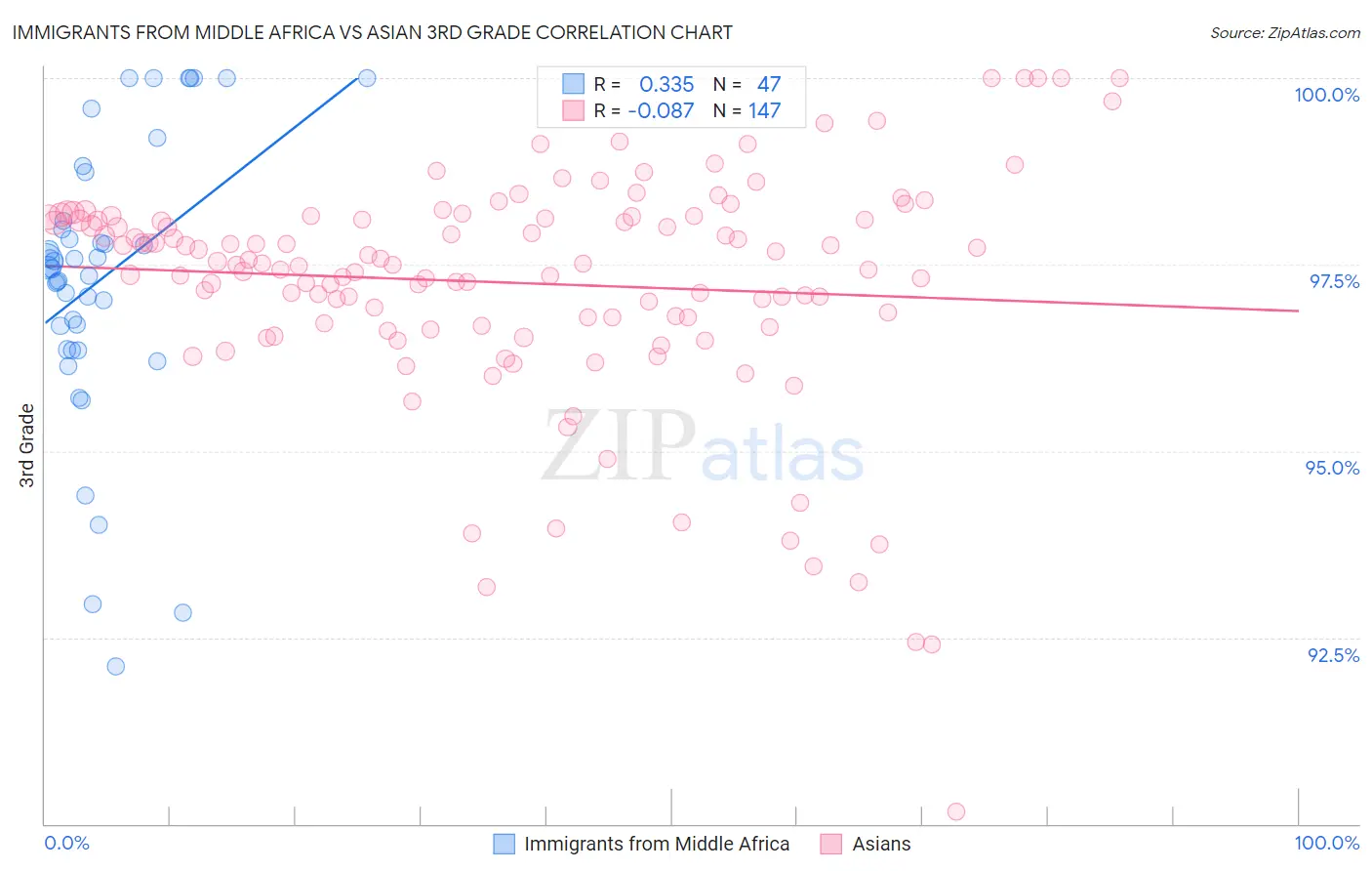 Immigrants from Middle Africa vs Asian 3rd Grade