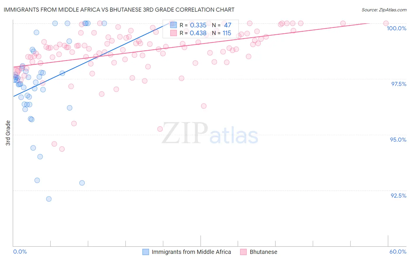 Immigrants from Middle Africa vs Bhutanese 3rd Grade