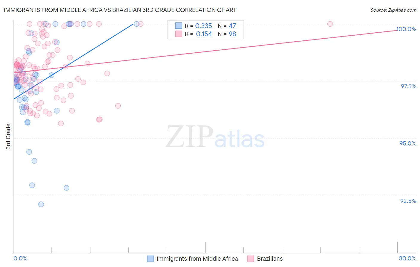 Immigrants from Middle Africa vs Brazilian 3rd Grade