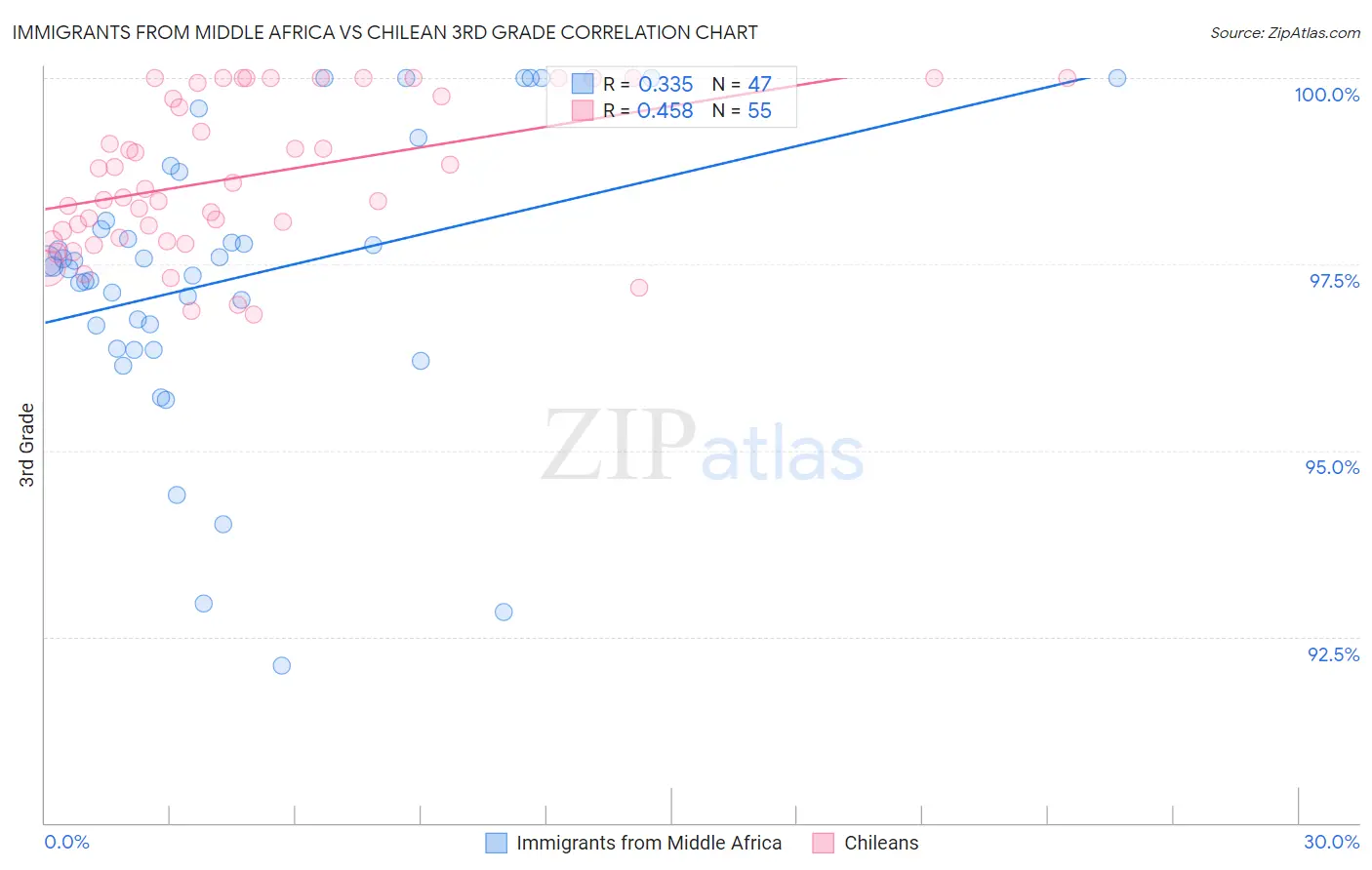 Immigrants from Middle Africa vs Chilean 3rd Grade