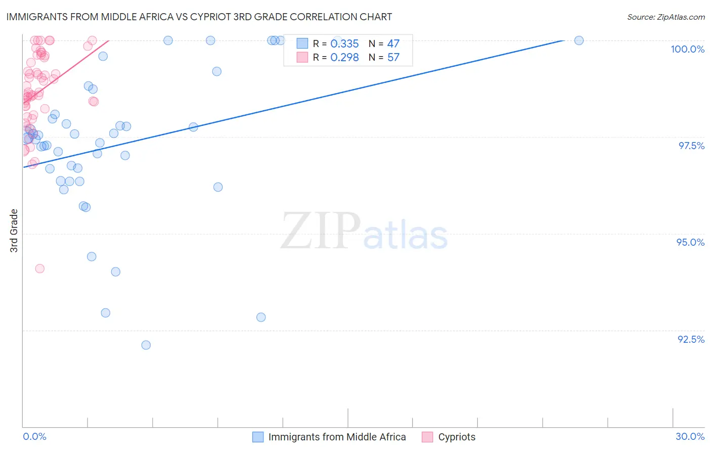 Immigrants from Middle Africa vs Cypriot 3rd Grade