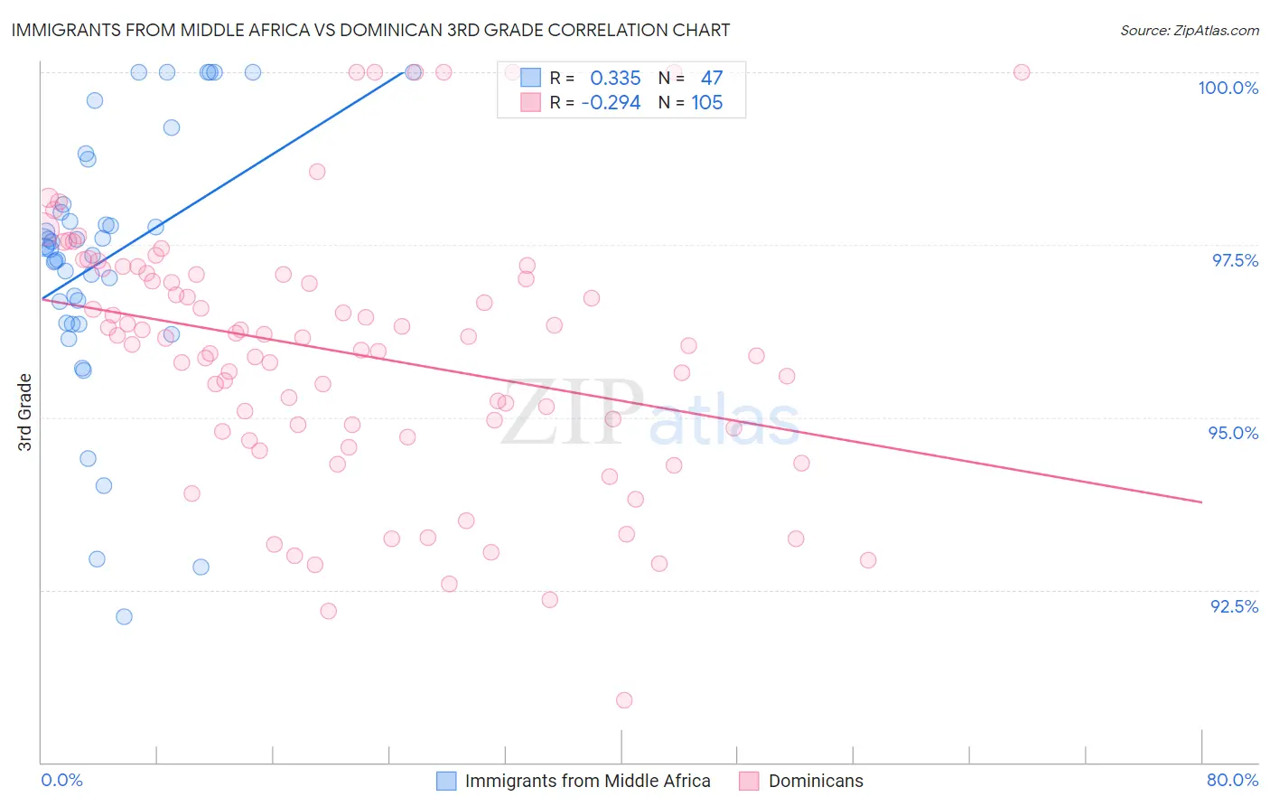 Immigrants from Middle Africa vs Dominican 3rd Grade