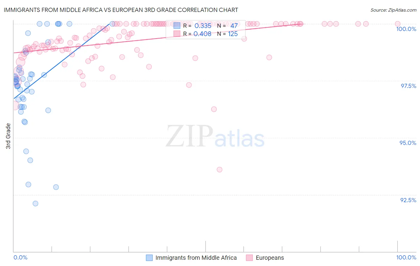 Immigrants from Middle Africa vs European 3rd Grade