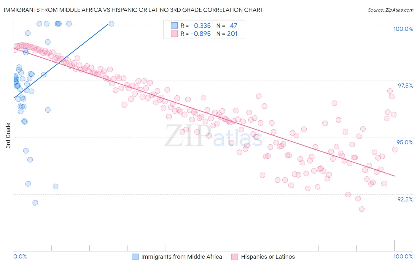 Immigrants from Middle Africa vs Hispanic or Latino 3rd Grade