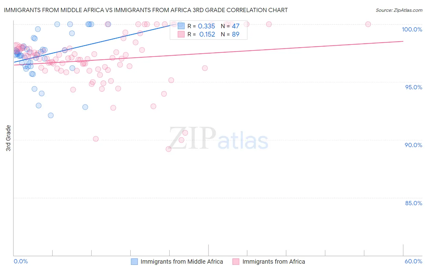 Immigrants from Middle Africa vs Immigrants from Africa 3rd Grade