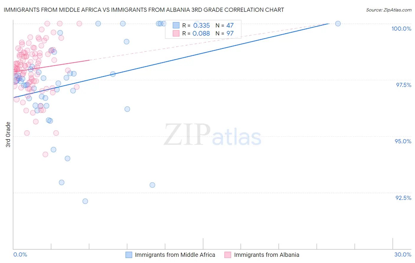 Immigrants from Middle Africa vs Immigrants from Albania 3rd Grade