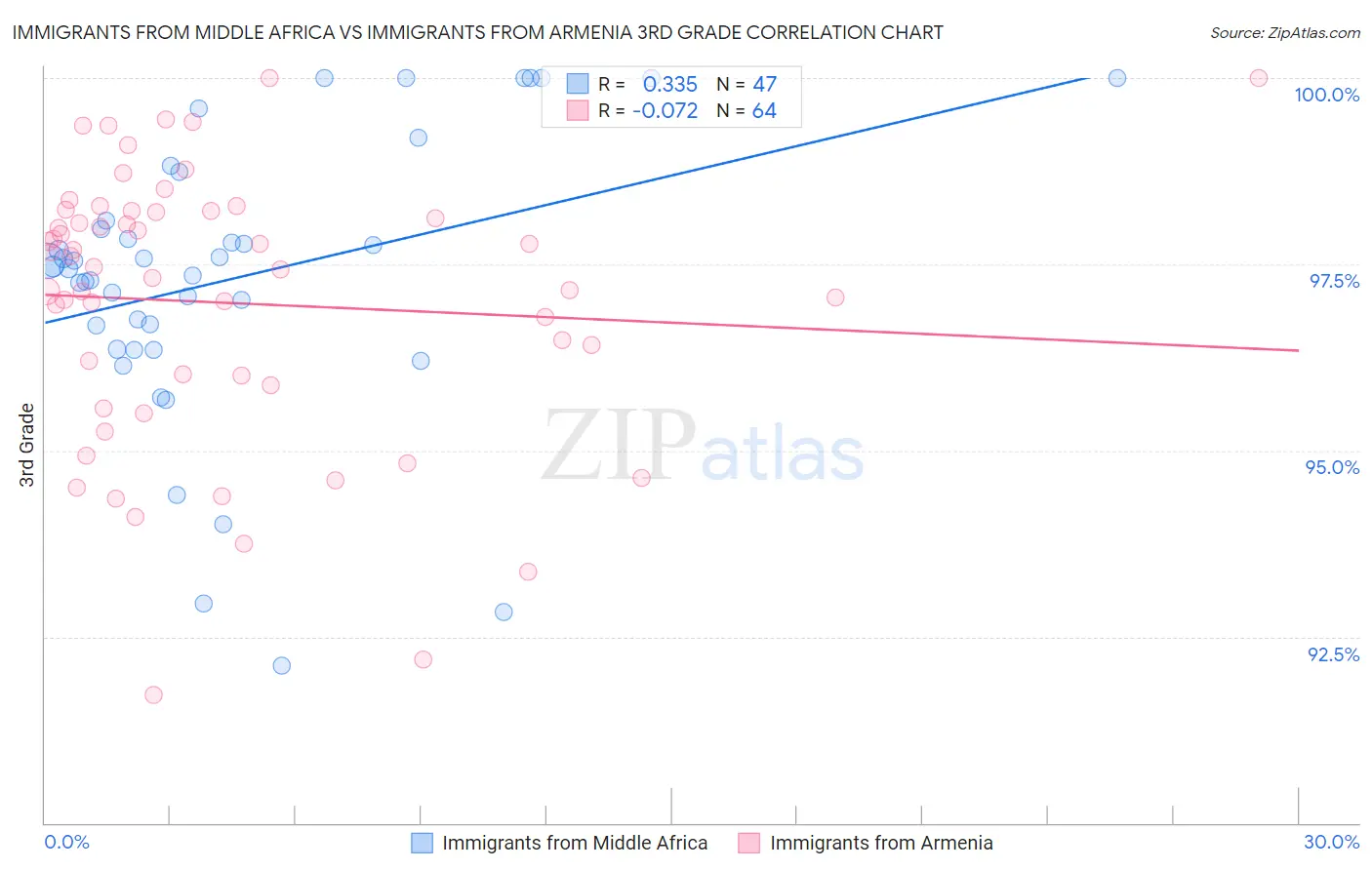 Immigrants from Middle Africa vs Immigrants from Armenia 3rd Grade