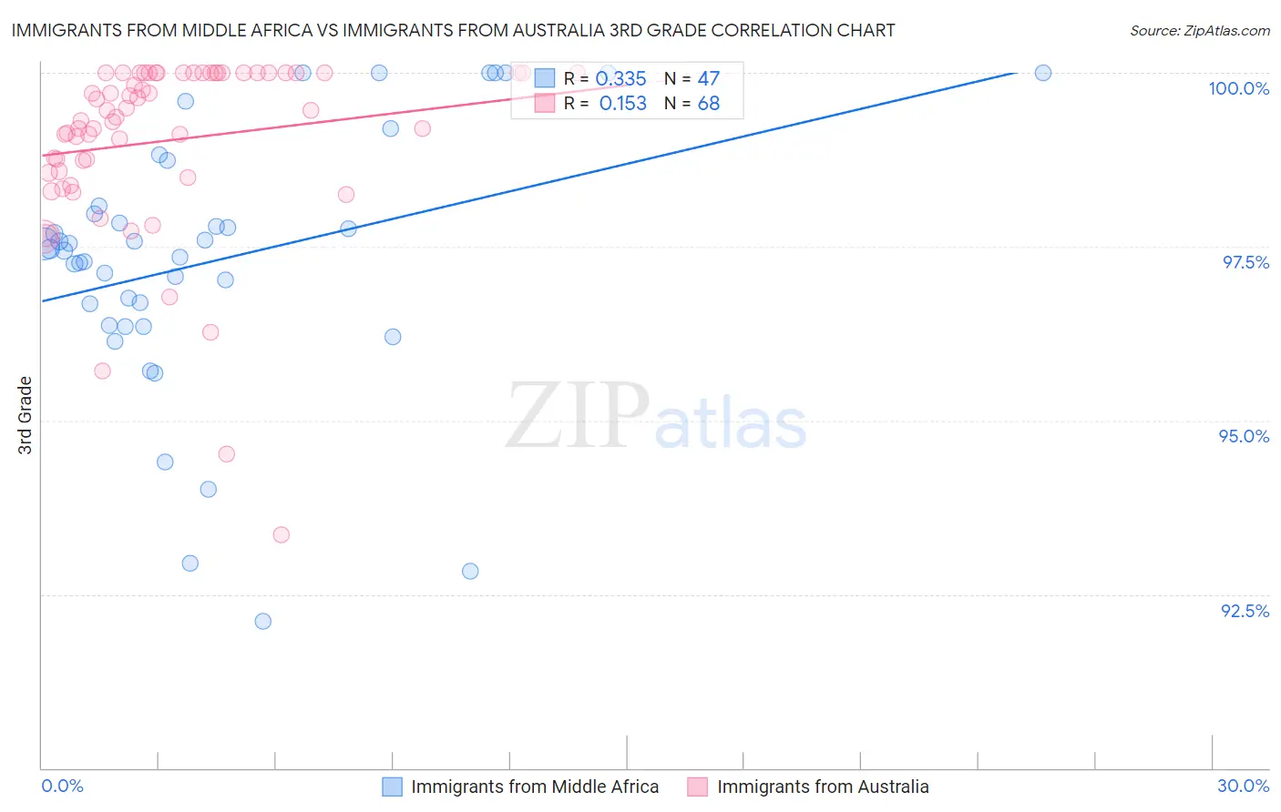 Immigrants from Middle Africa vs Immigrants from Australia 3rd Grade