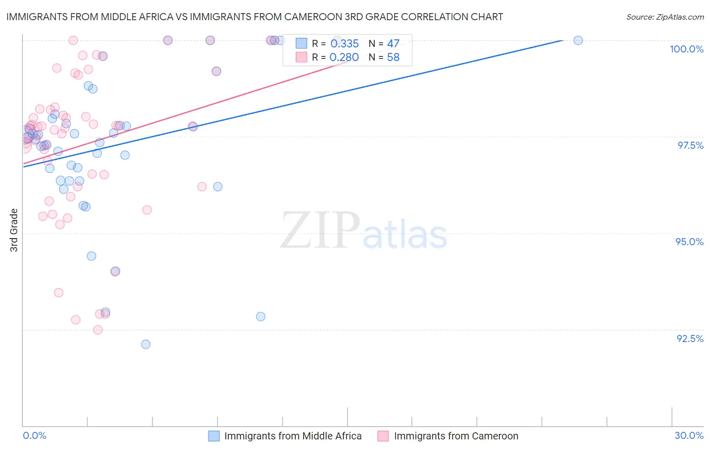 Immigrants from Middle Africa vs Immigrants from Cameroon 3rd Grade