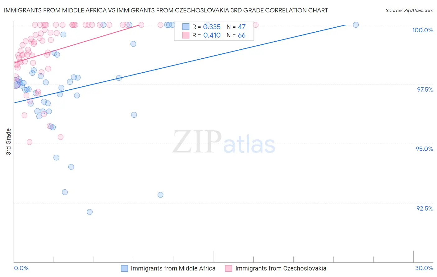 Immigrants from Middle Africa vs Immigrants from Czechoslovakia 3rd Grade