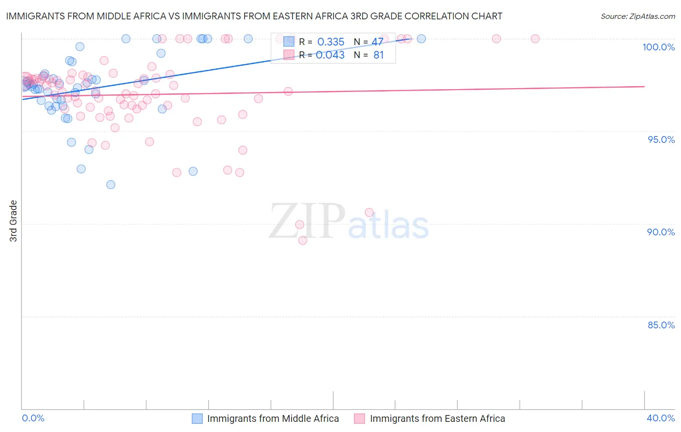 Immigrants from Middle Africa vs Immigrants from Eastern Africa 3rd Grade