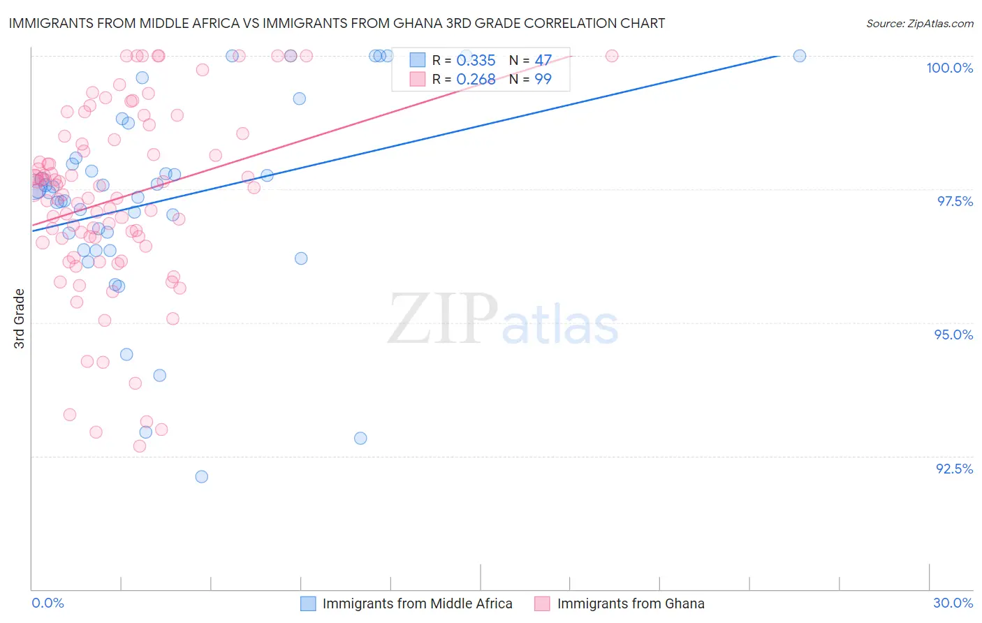 Immigrants from Middle Africa vs Immigrants from Ghana 3rd Grade