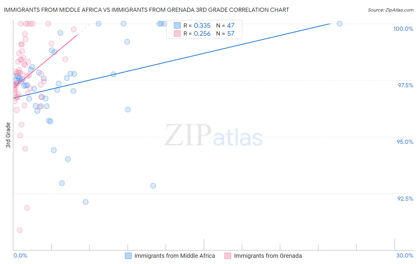 Immigrants from Middle Africa vs Immigrants from Grenada 3rd Grade