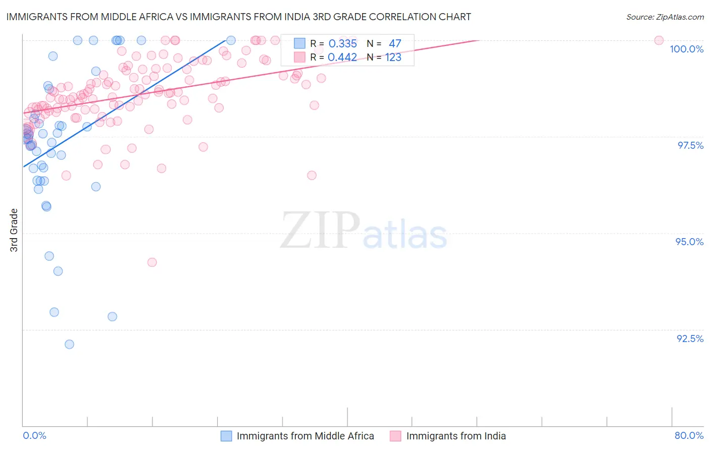 Immigrants from Middle Africa vs Immigrants from India 3rd Grade