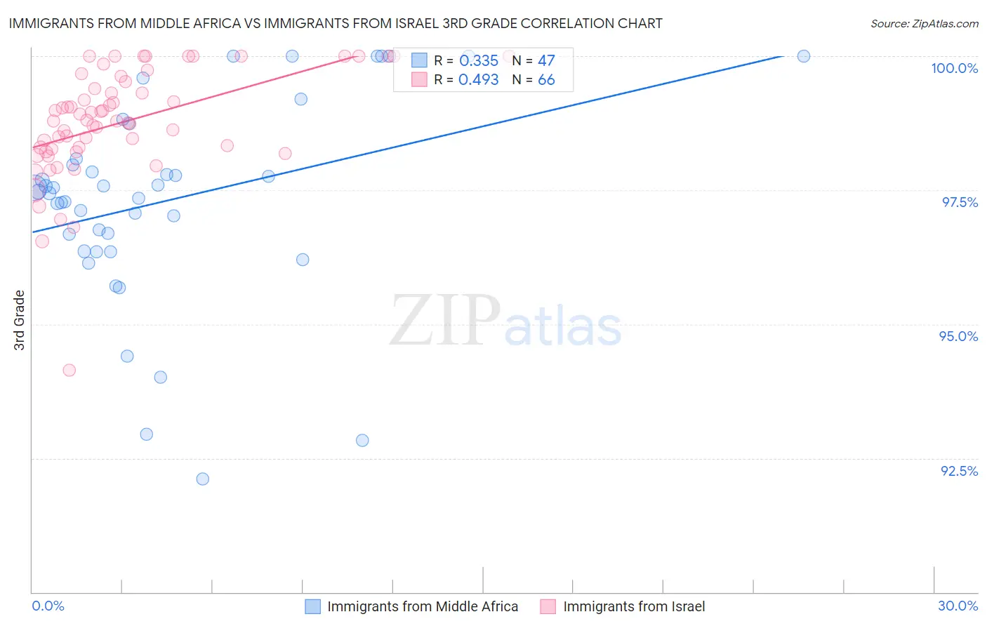 Immigrants from Middle Africa vs Immigrants from Israel 3rd Grade