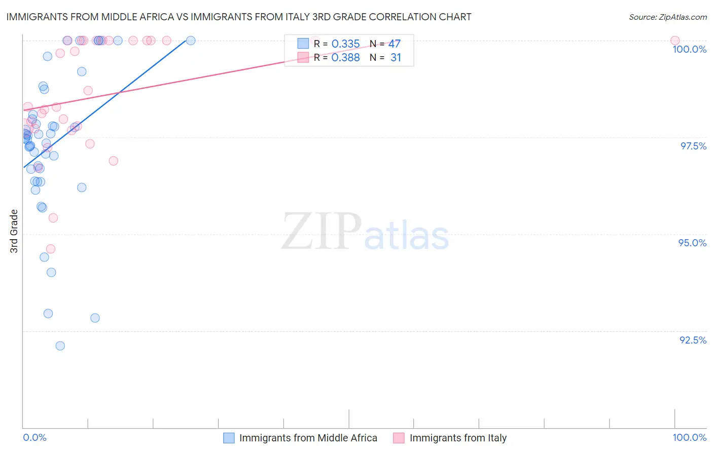 Immigrants from Middle Africa vs Immigrants from Italy 3rd Grade