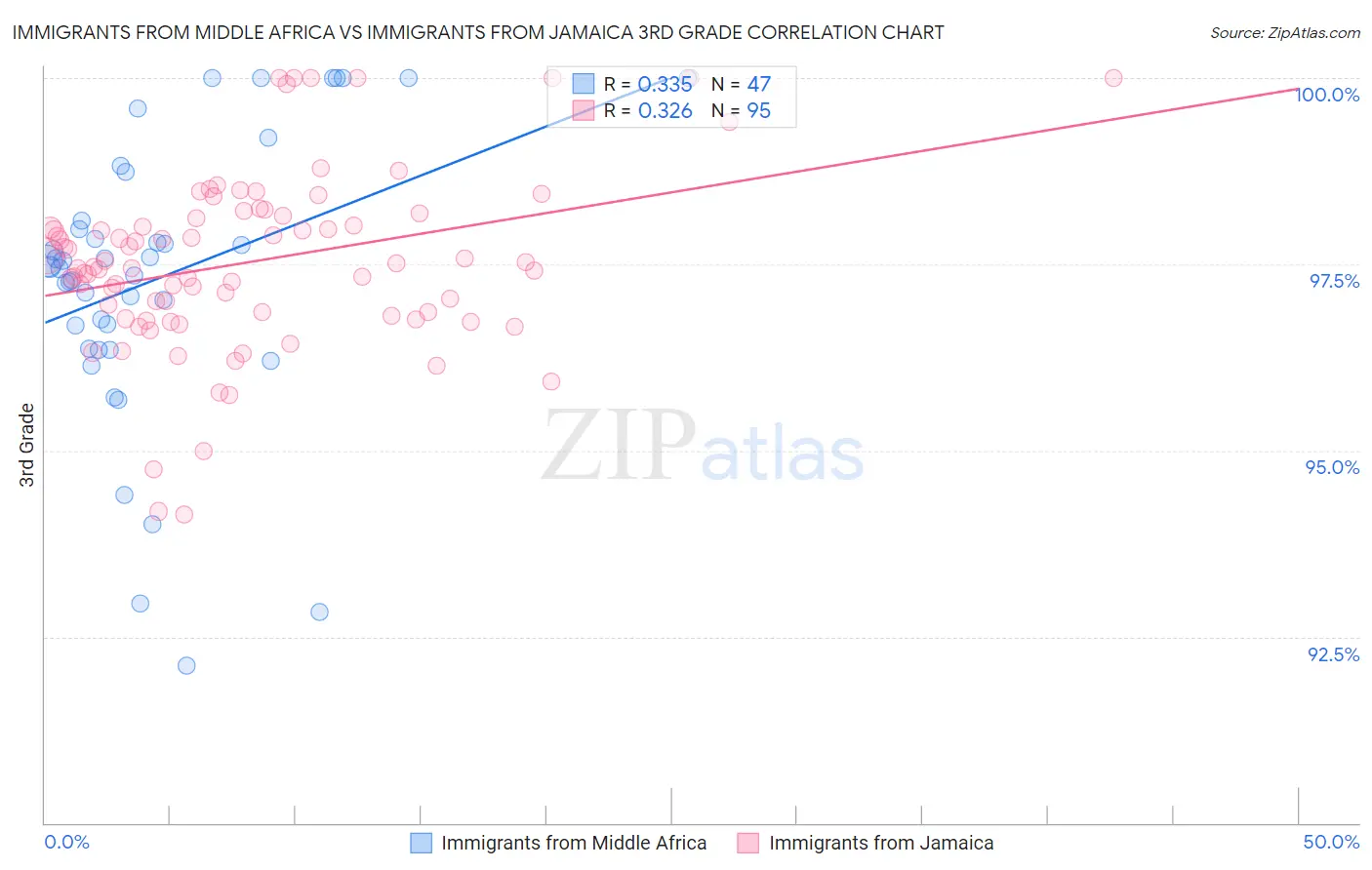 Immigrants from Middle Africa vs Immigrants from Jamaica 3rd Grade