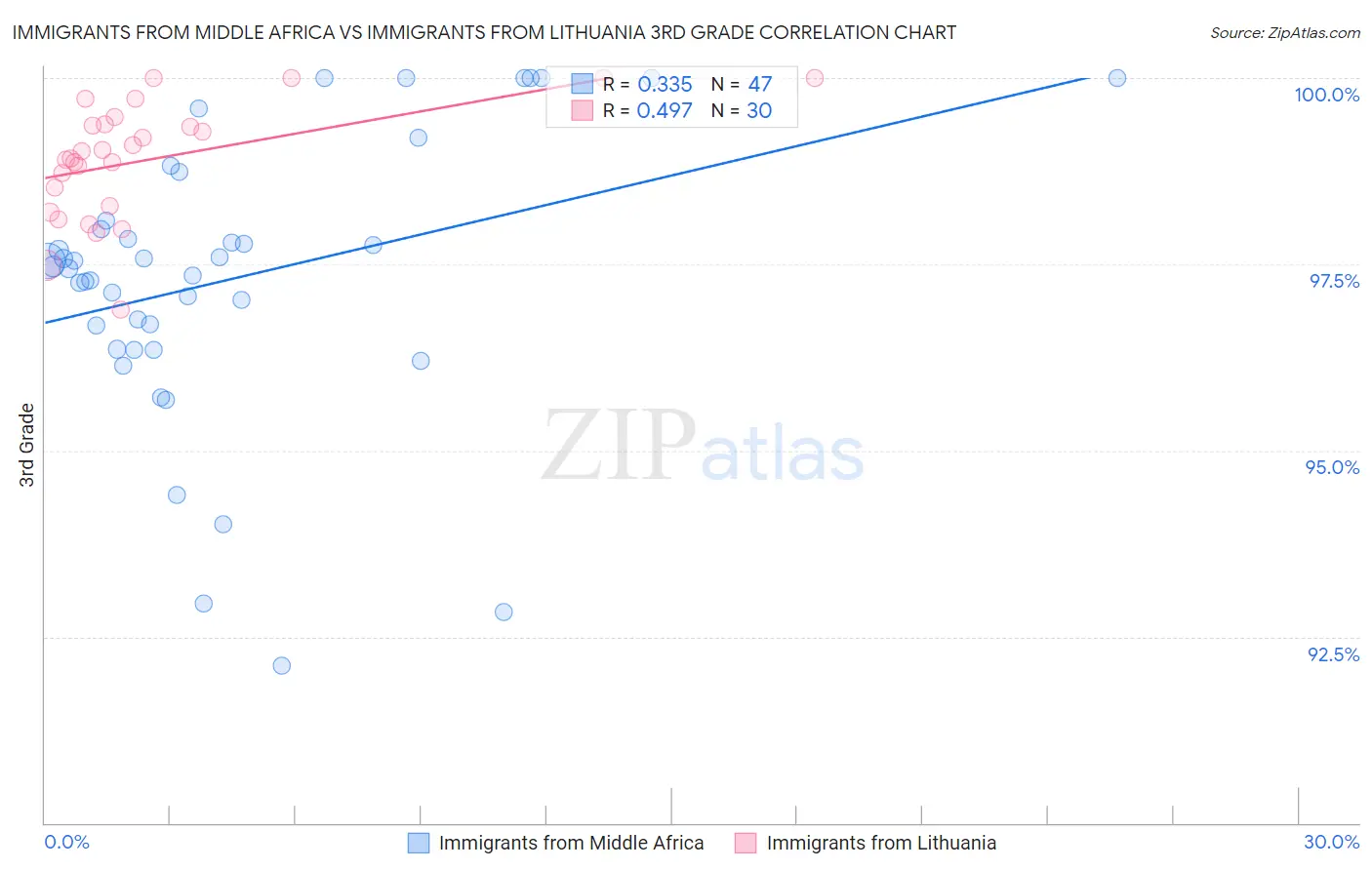 Immigrants from Middle Africa vs Immigrants from Lithuania 3rd Grade