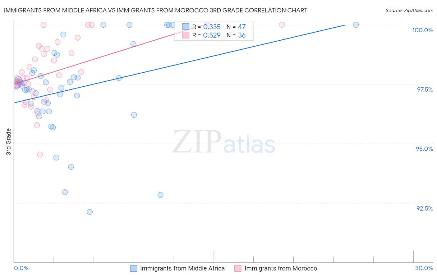 Immigrants from Middle Africa vs Immigrants from Morocco 3rd Grade