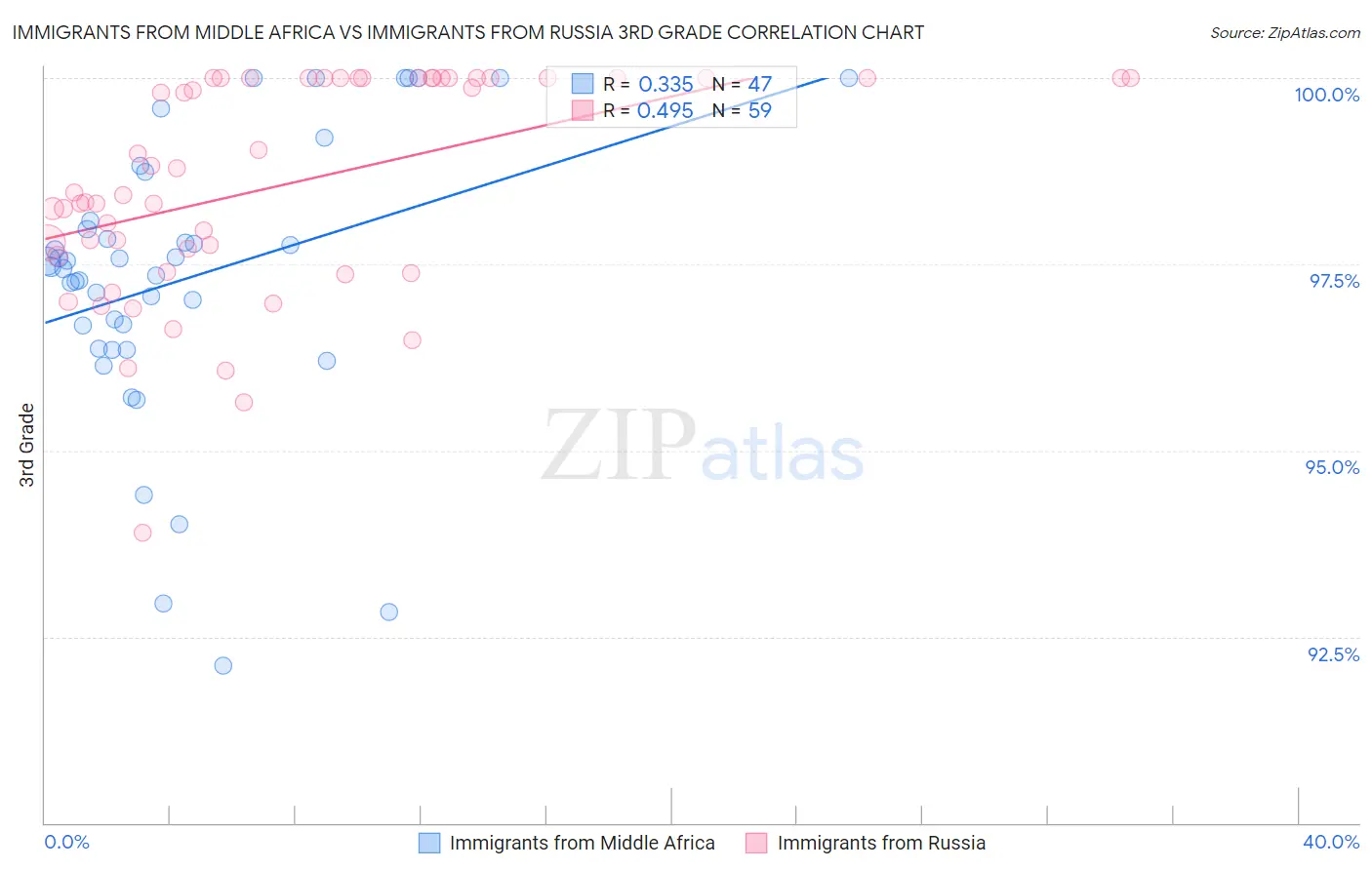 Immigrants from Middle Africa vs Immigrants from Russia 3rd Grade