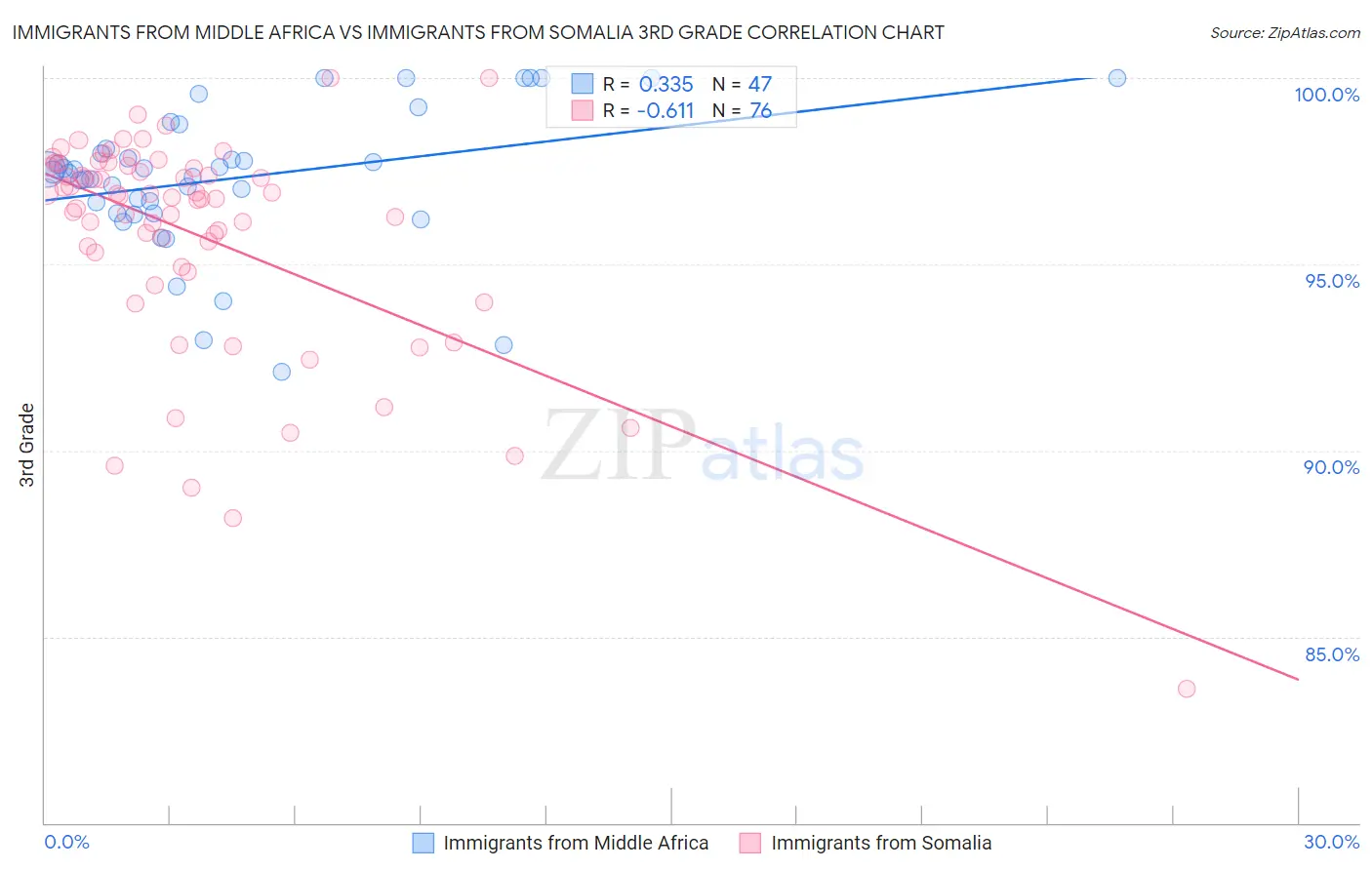 Immigrants from Middle Africa vs Immigrants from Somalia 3rd Grade