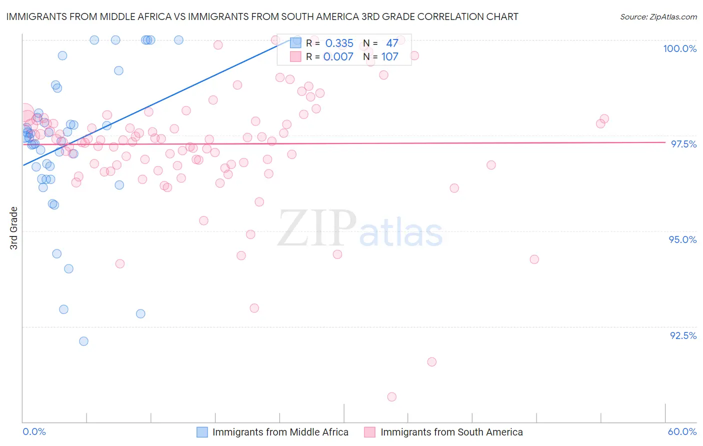 Immigrants from Middle Africa vs Immigrants from South America 3rd Grade