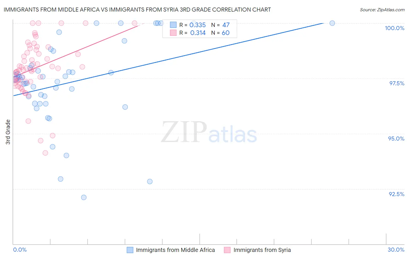 Immigrants from Middle Africa vs Immigrants from Syria 3rd Grade