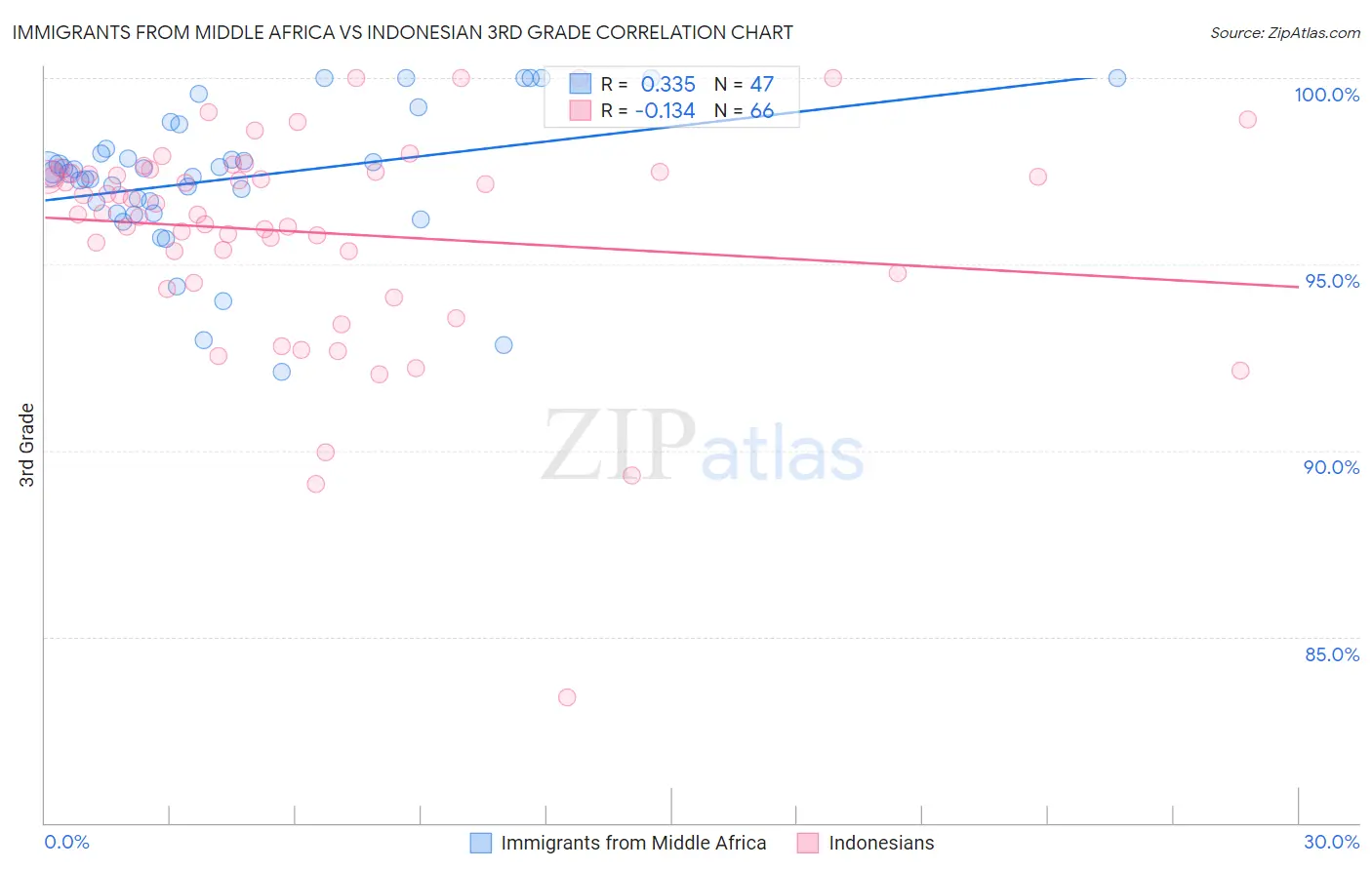 Immigrants from Middle Africa vs Indonesian 3rd Grade