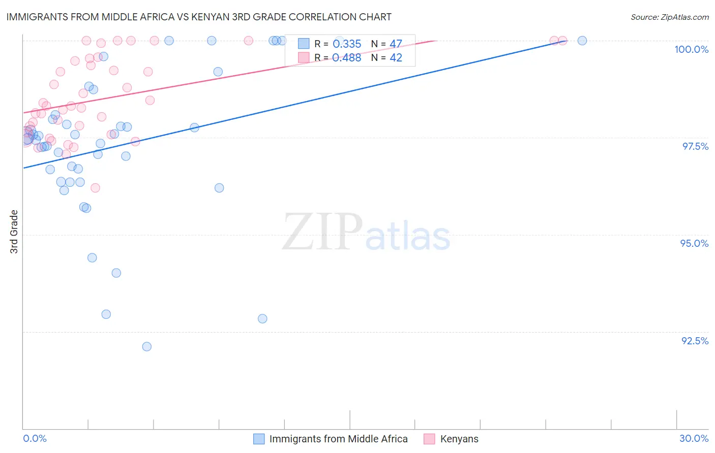 Immigrants from Middle Africa vs Kenyan 3rd Grade