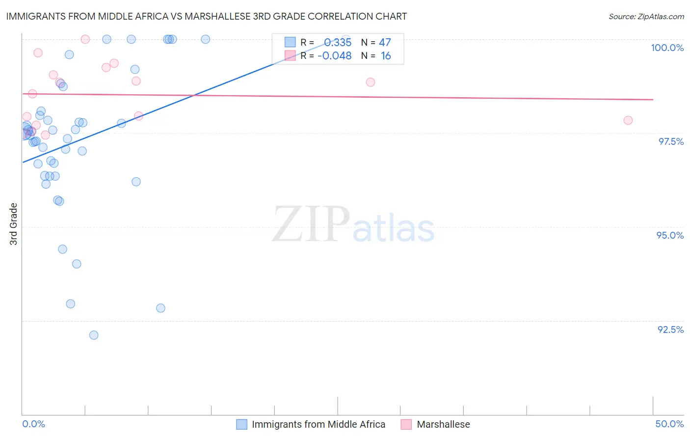 Immigrants from Middle Africa vs Marshallese 3rd Grade