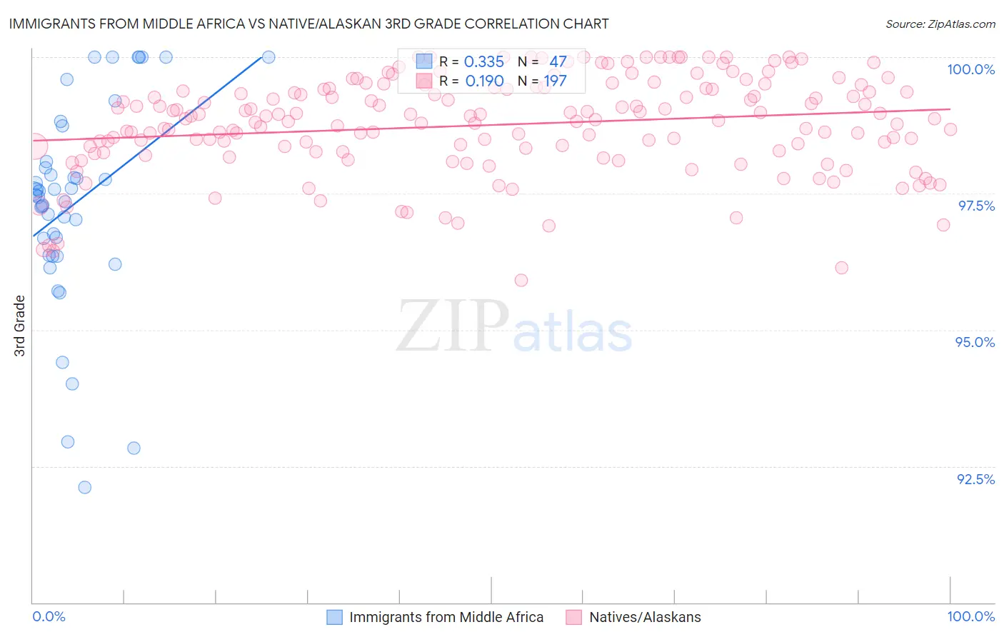 Immigrants from Middle Africa vs Native/Alaskan 3rd Grade