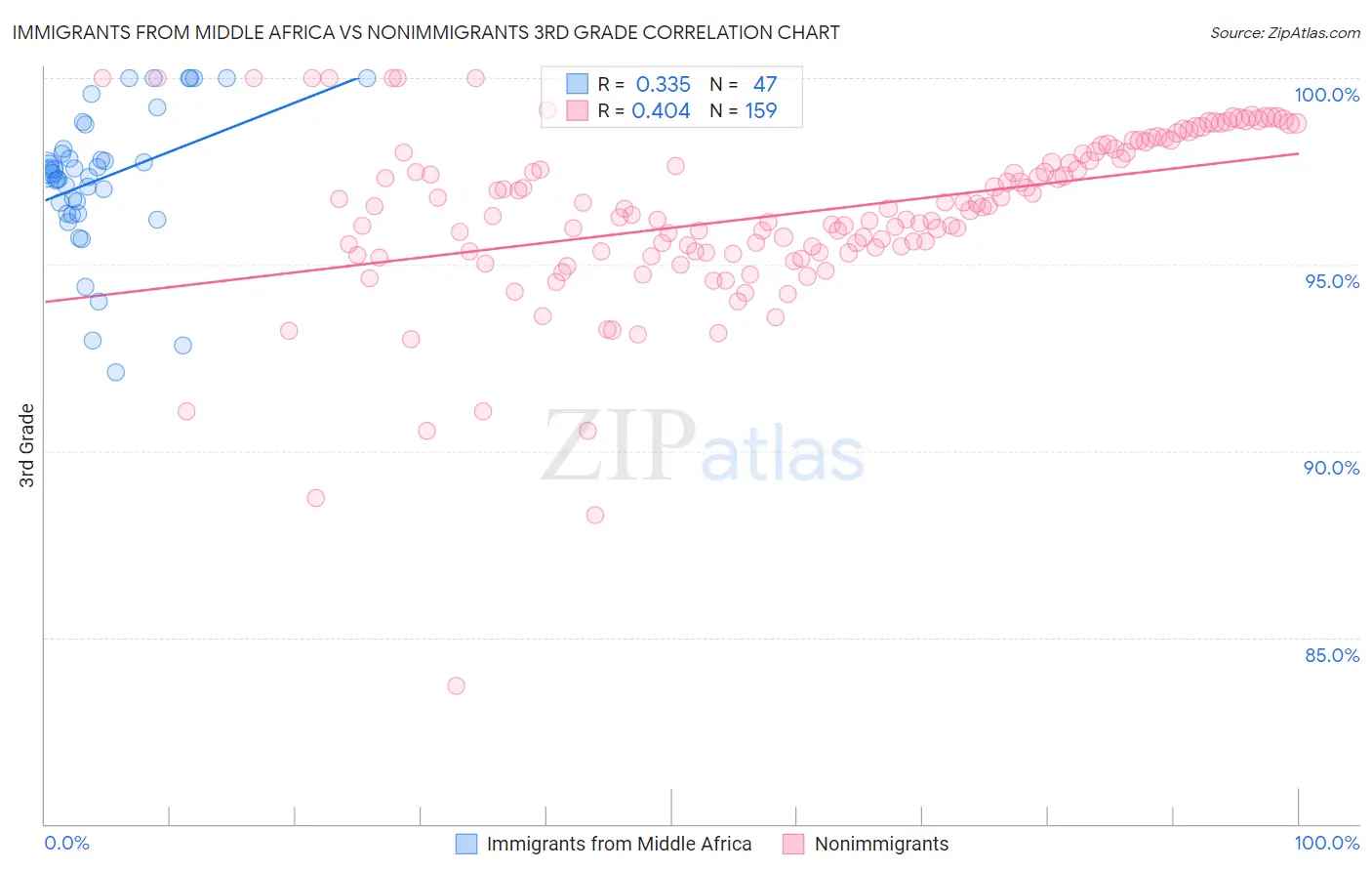 Immigrants from Middle Africa vs Nonimmigrants 3rd Grade