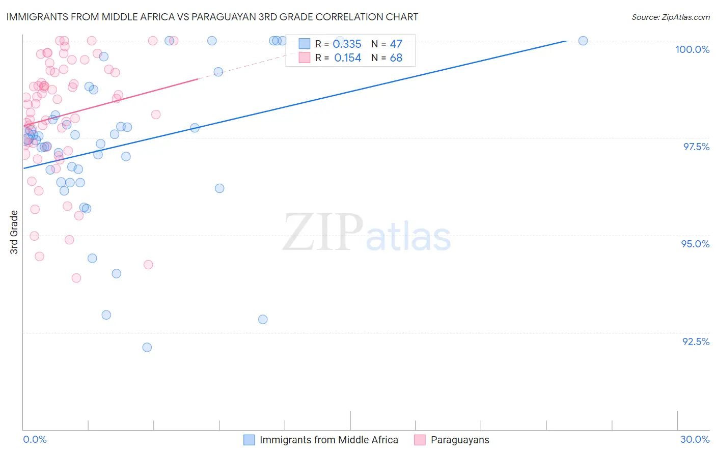 Immigrants from Middle Africa vs Paraguayan 3rd Grade