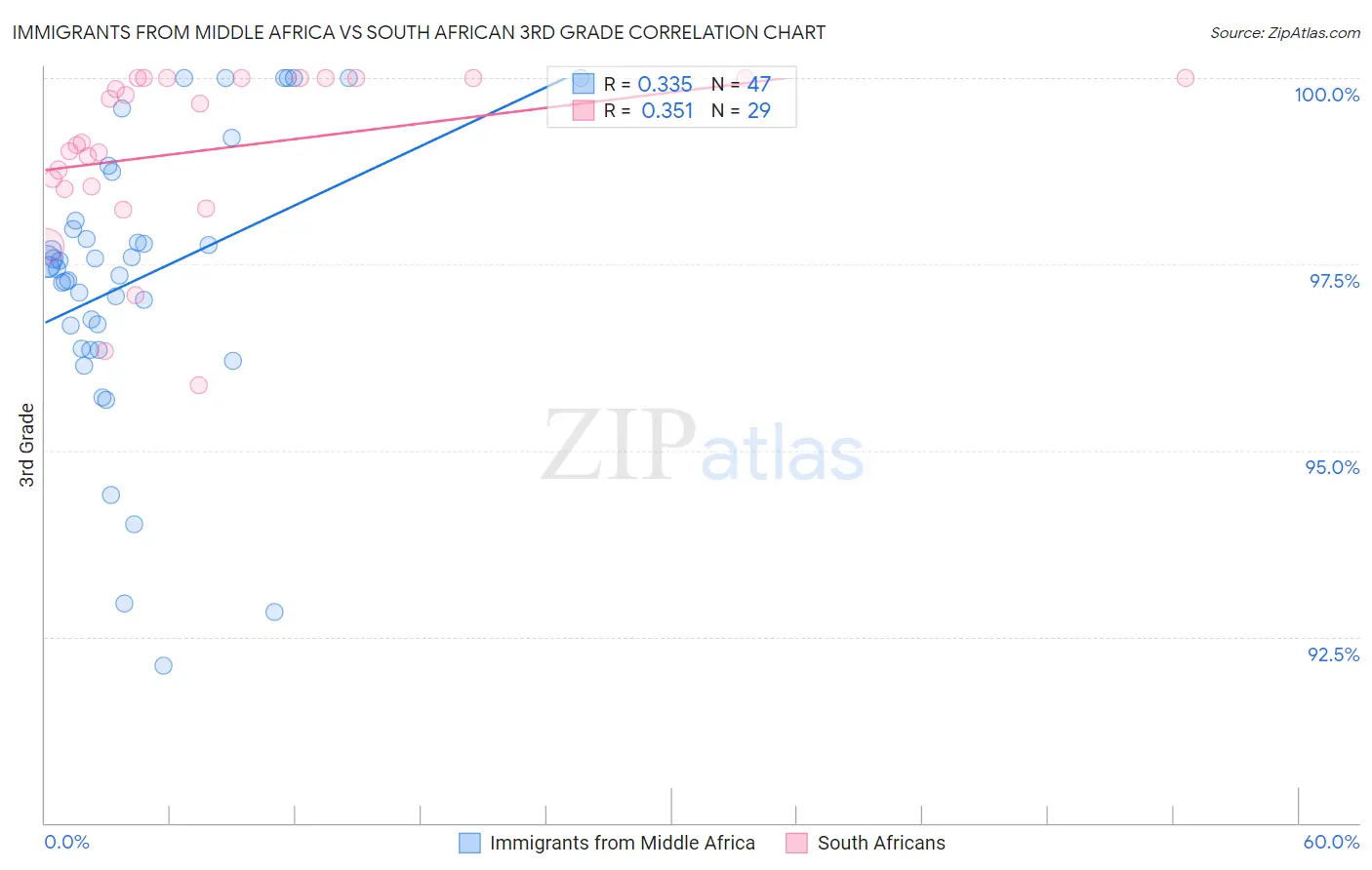 Immigrants from Middle Africa vs South African 3rd Grade