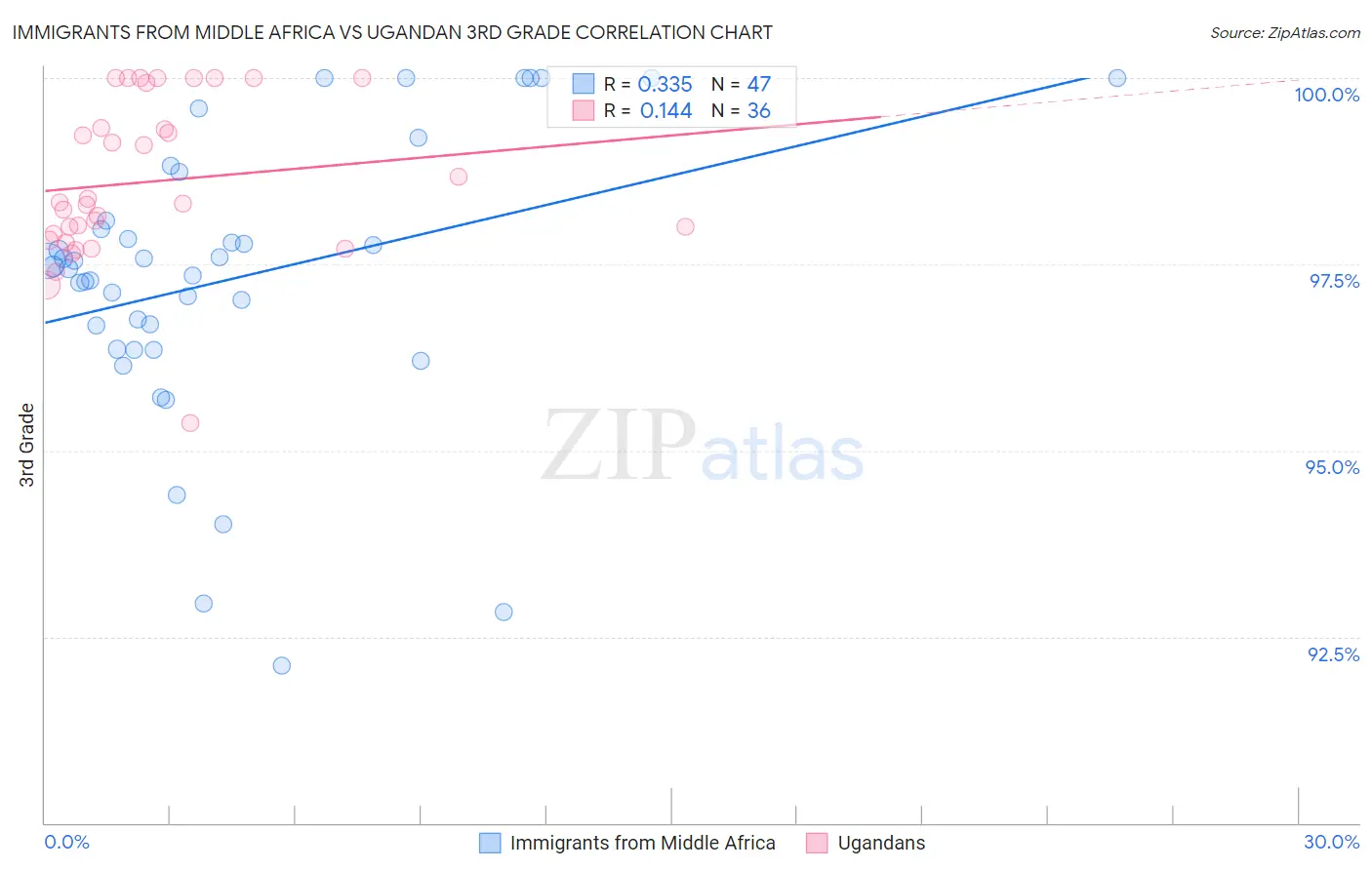 Immigrants from Middle Africa vs Ugandan 3rd Grade