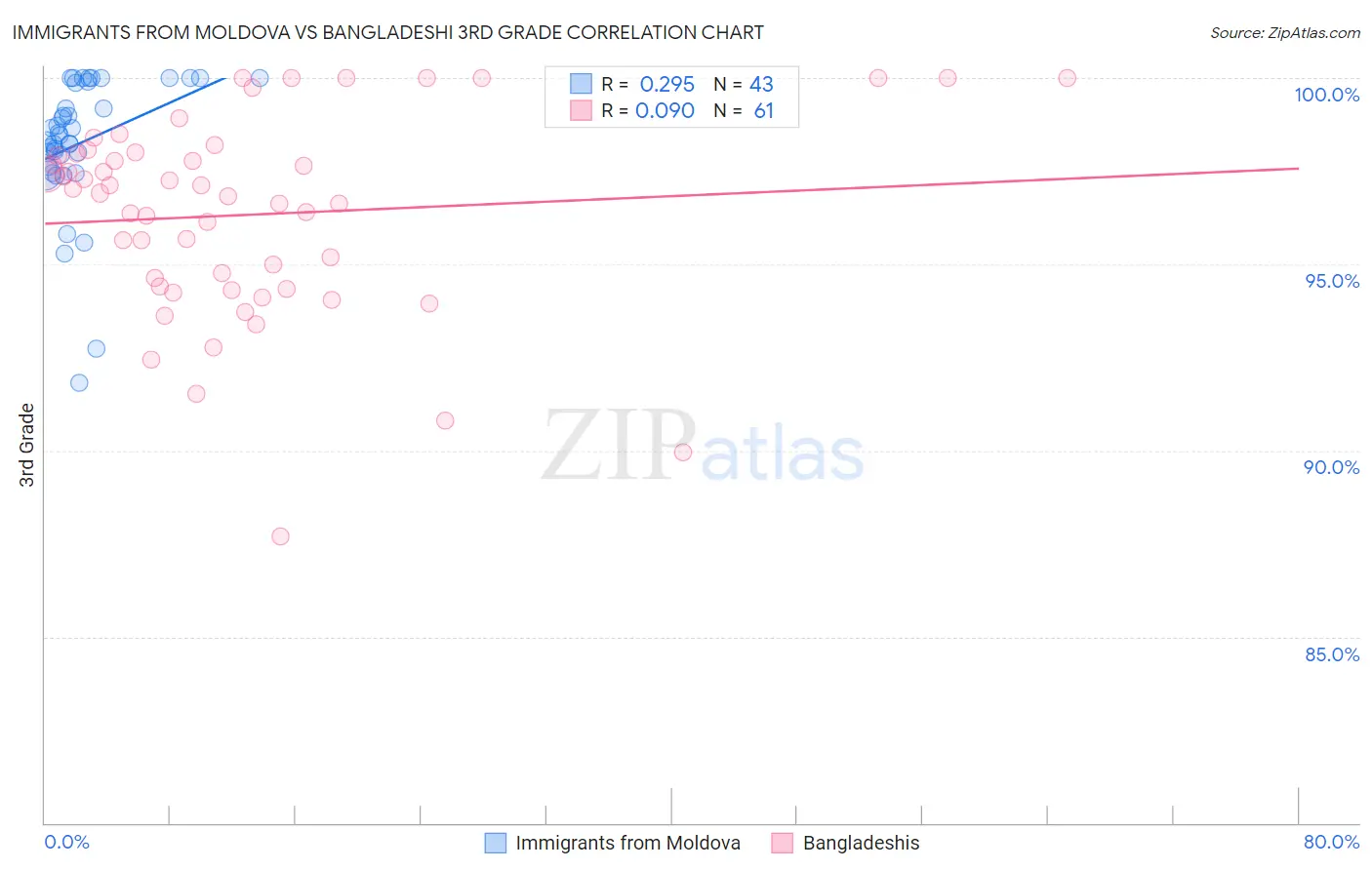 Immigrants from Moldova vs Bangladeshi 3rd Grade